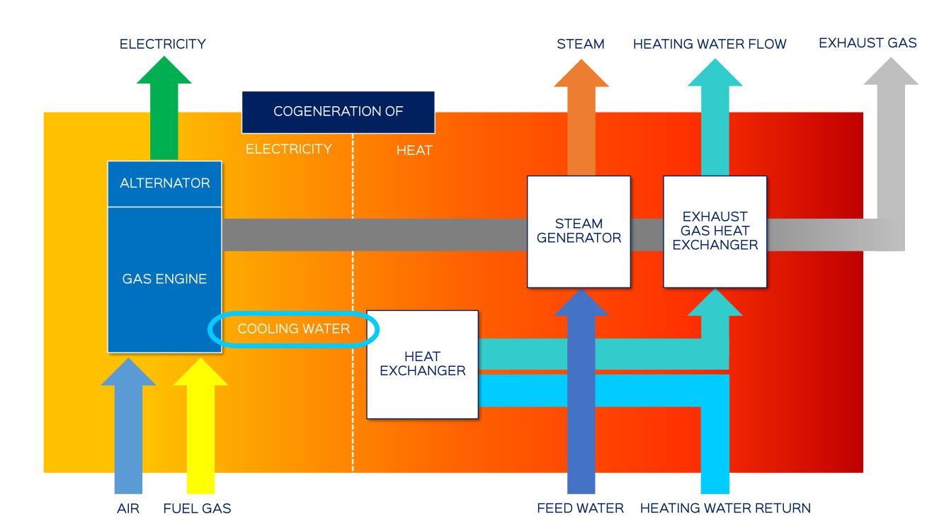 Combined Heat And Power (CHP) | Cogeneration